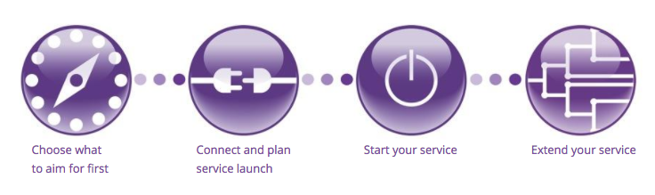 Getting started with the Mydex Platform