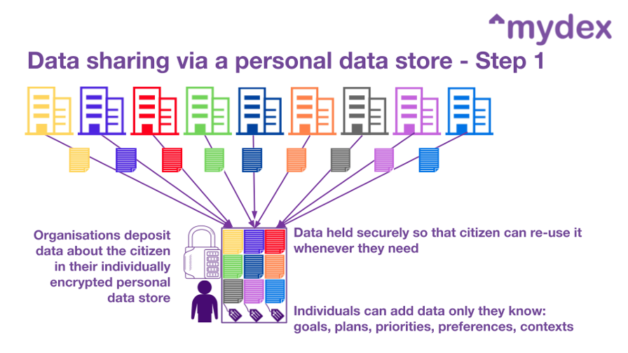 data sharing via personal data store